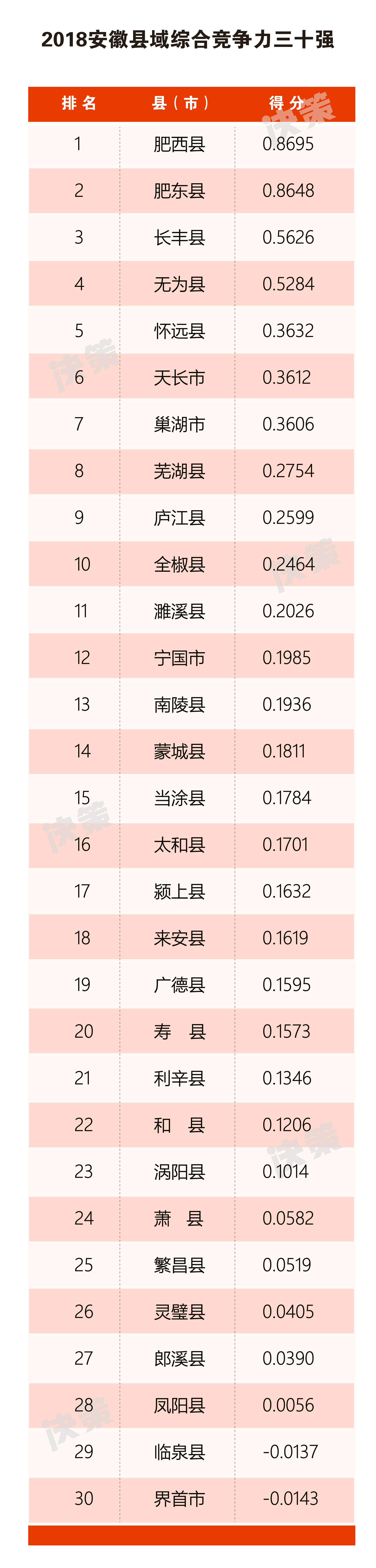 2018安徽縣域綜合競爭力三十強(qiáng).jpg