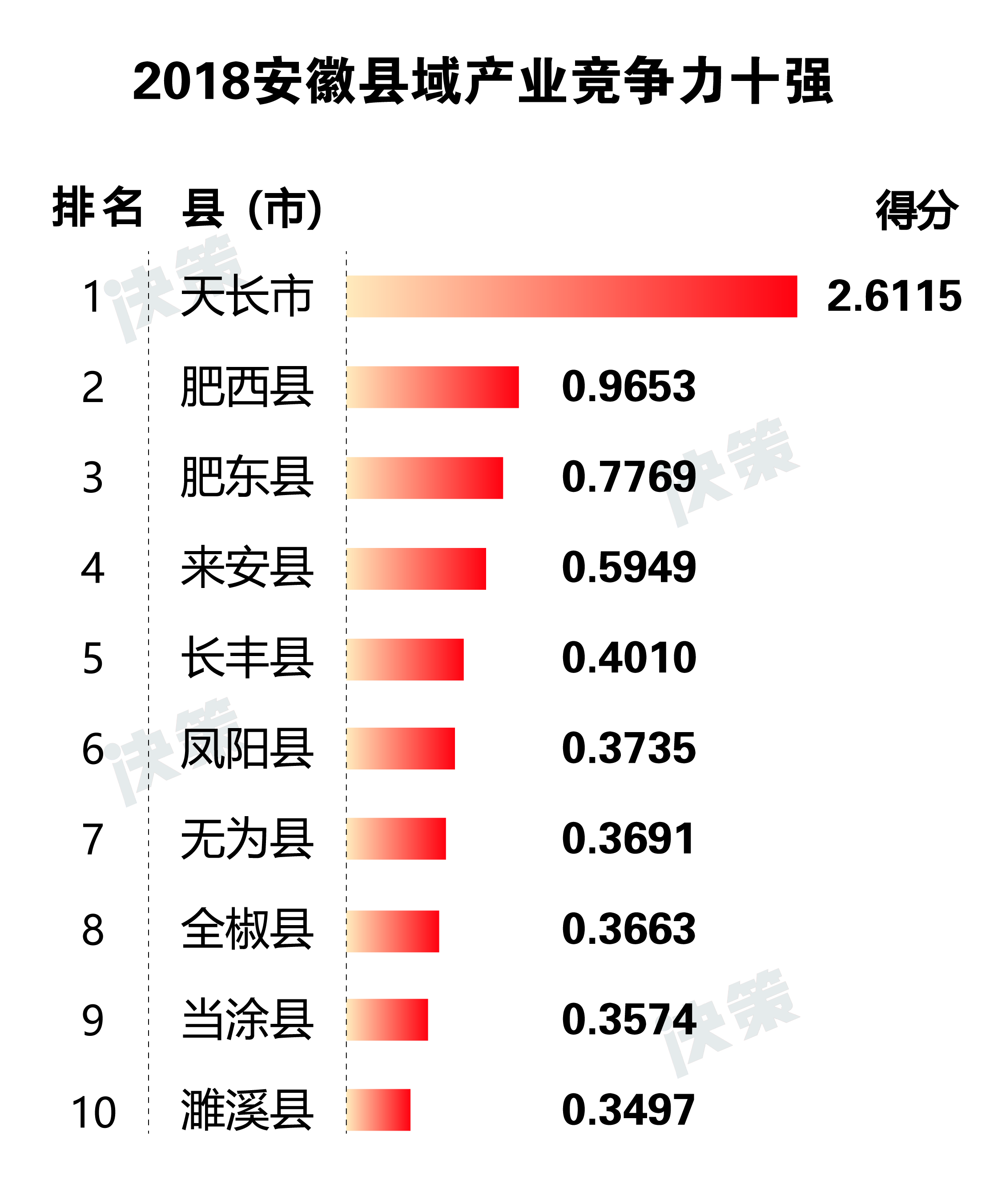 2018安徽縣域產(chǎn)業(yè)競爭力十強(qiáng).jpg