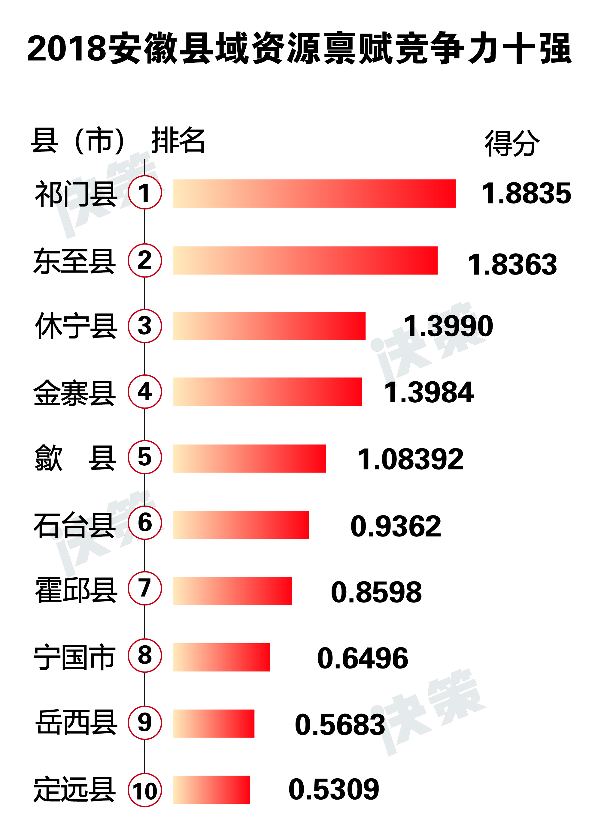 2018安徽縣域資源稟賦競爭力十強(qiáng).jpg