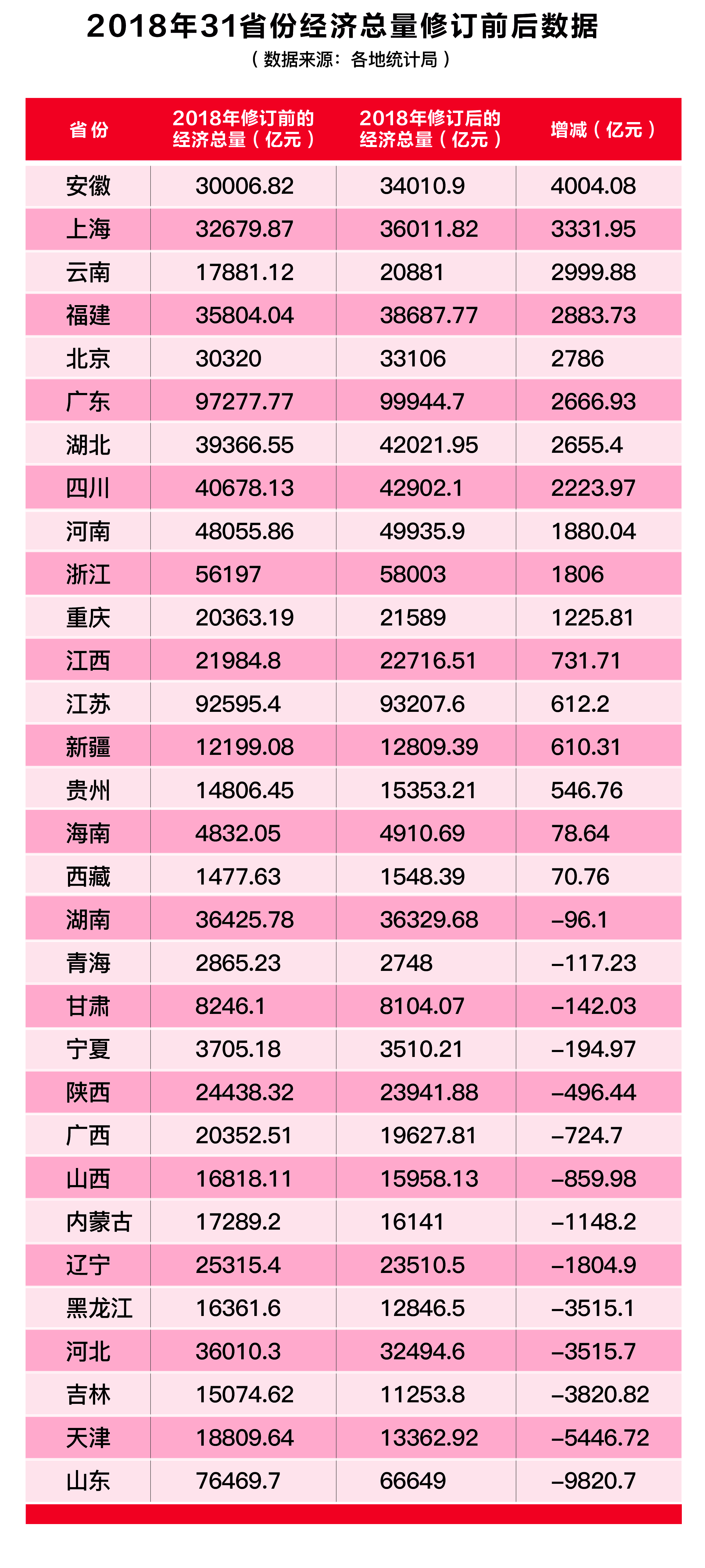 2018年31省份經(jīng)濟(jì)總量修訂前后數(shù)據(jù).jpg